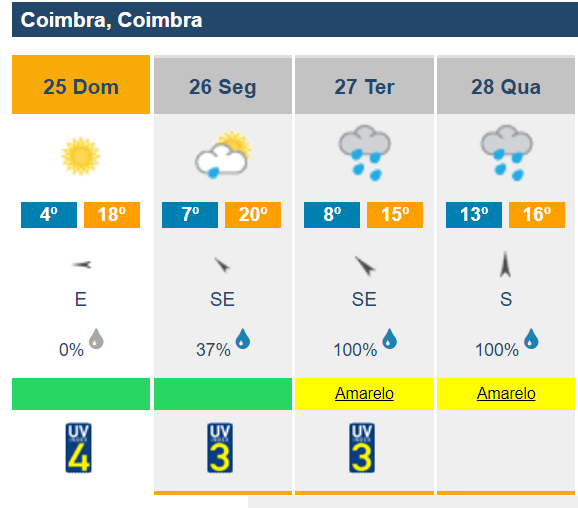 tempo segunda coimbra