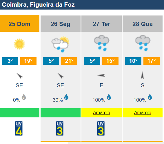 tempo segunda figueira