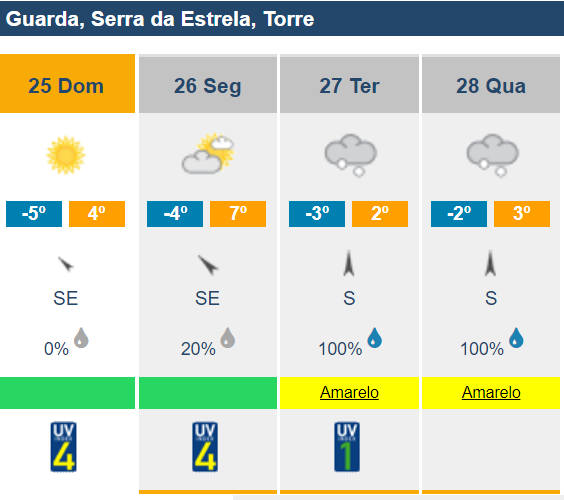 tempo segunda serra